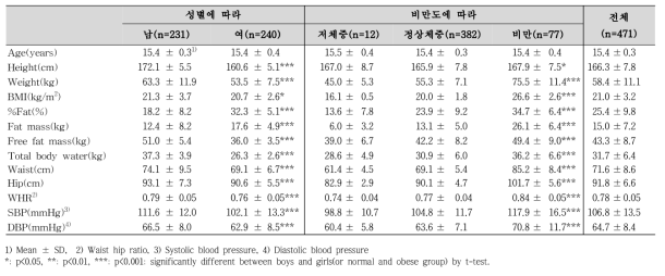 성별, 비만도에 따른 신체계측, 체성분, 혈압측정치 비교(중학교 3학년)