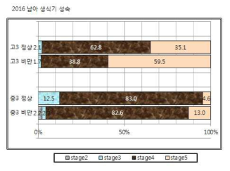 남자의 생식기 성숙 단계