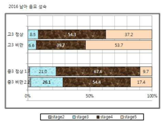 남자의 음모 성숙 단계