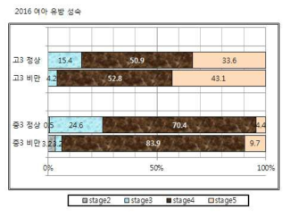 여자의 유방 성숙 단계