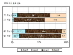 여자의 음모 성숙 단계