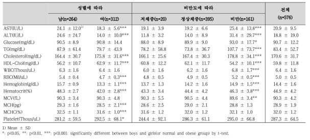 성별, 비만도에 따른 혈액 생화학 검사치의 비교 (전체)