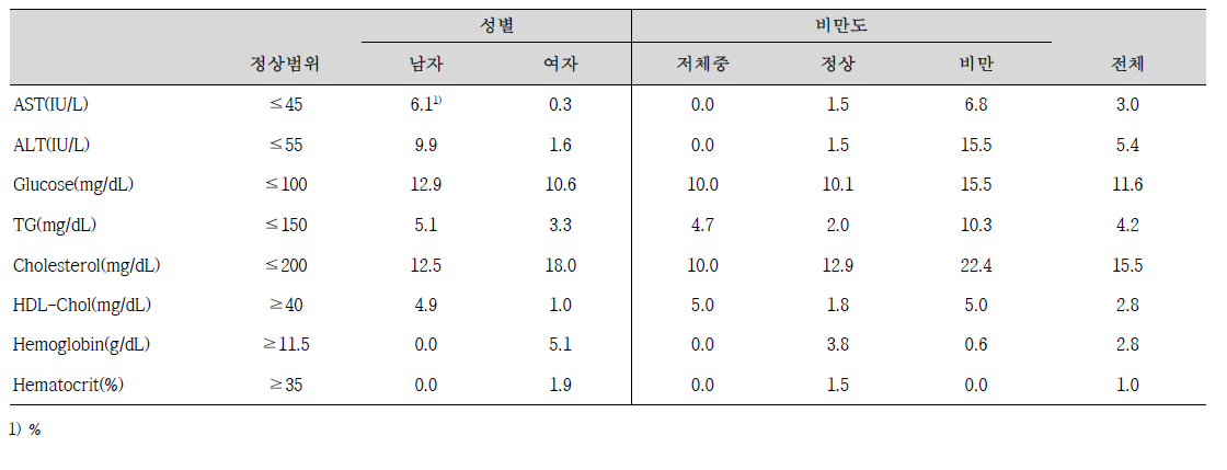 성별, 비만도에 따른 혈액 생화학적 검사치의 비정상범위 대상자