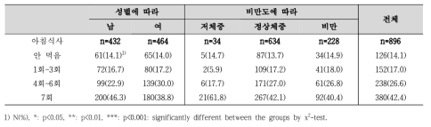 성별, 비만도에 따른 아침식사횟수