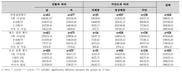 성별, 비만도에 따른 과일, 채소 및 우유의 섭취 횟수