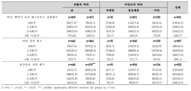 성별, 비만도에 따른 패스트푸드, 라면 및 탄산음료 섭취 빈도