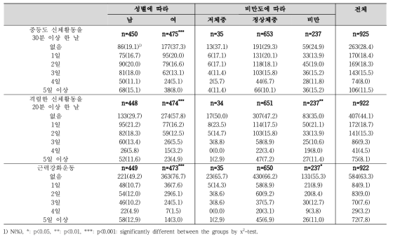 성별, 비만도에 따른 신체활동 정도