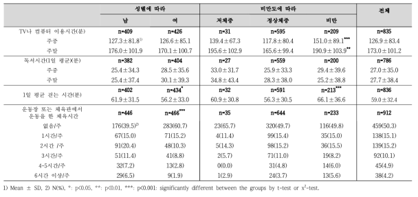 성별, 비만도에 따른 TV, 컴퓨터 이용시간, 체육시간