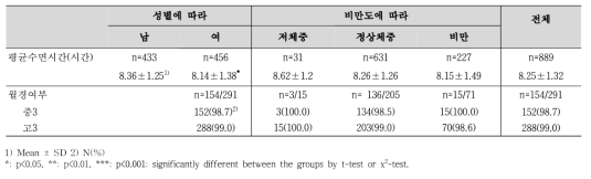 성별, 비만도에 따른 평균수면 시간과 월경여부