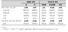 성별, 비만도에 따른 소아비만 중재 프로그램에 대한 의견