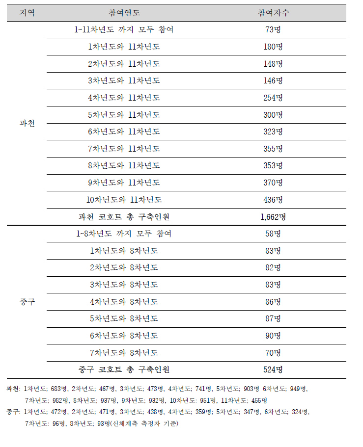 코호트 추적율(과천, 서울중구, 경기서남부)