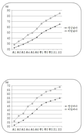 연도별 평균 체중변화