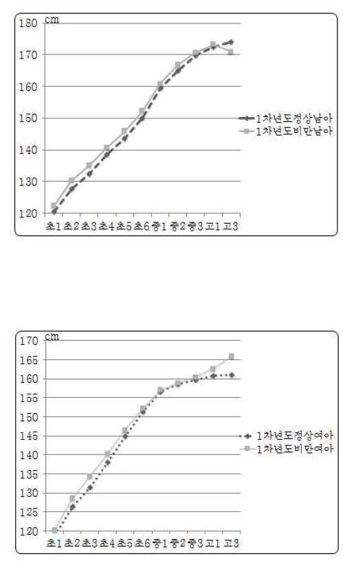 1차년도 비만도에 따른 연도별 평균 신장 변화