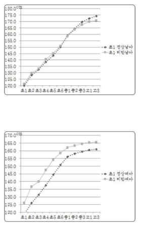 1차년도 비만도에 따른 연도별 평균 신장 변화