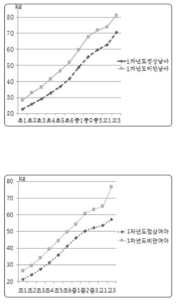 1차년도 비만도에 따른 연도별 평균 체중 변화