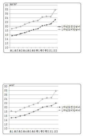 1차년도 비만도에 따른 연도별 평균 BMI 변화