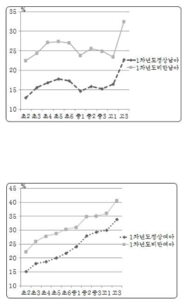 1차년도 비만도에 따른 연도별 평균 %fat 변화