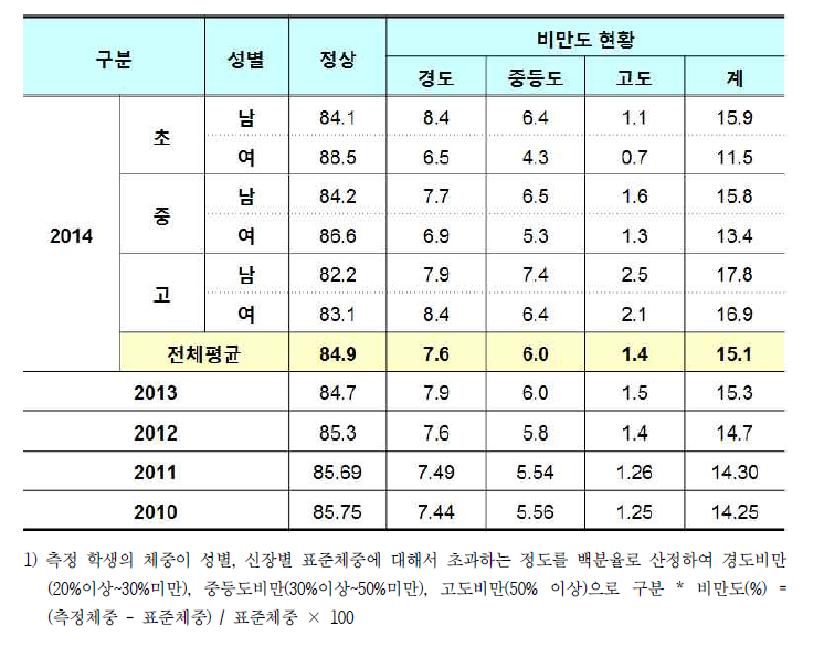 최근 5년간 표준체중에 대한 상태체중 비만 현황