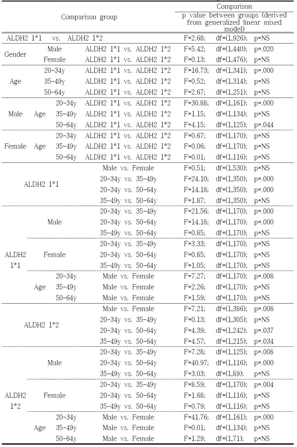 Comparison of POMS (Depression-Dejection) between groups