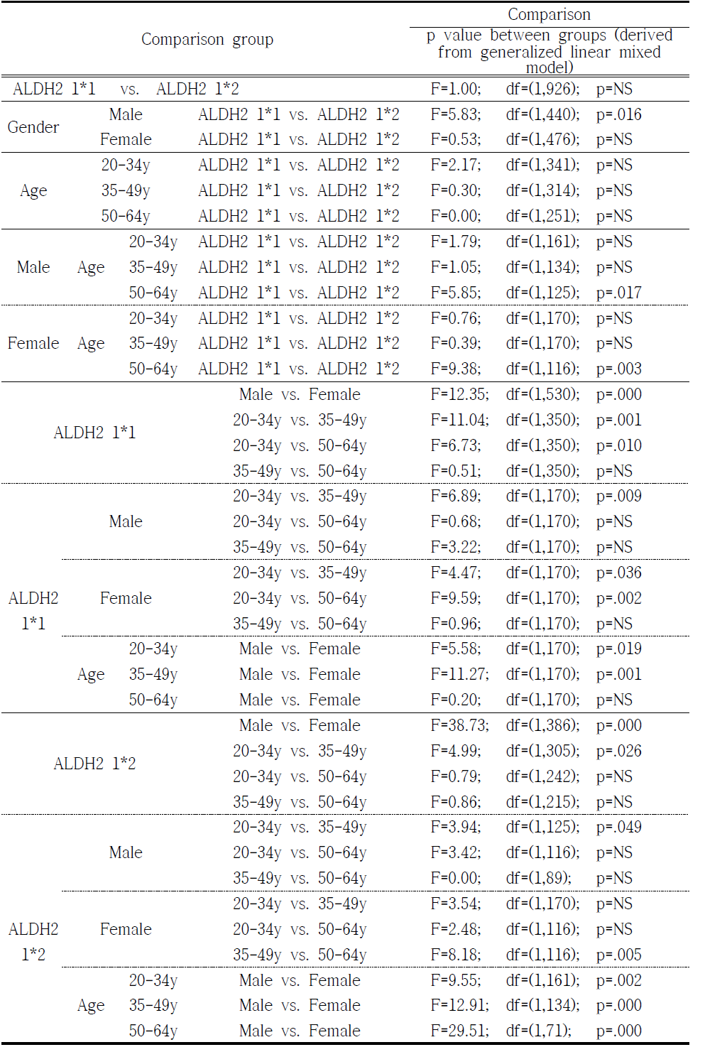 Comparison of POMS (Vigor-Activity) between groups