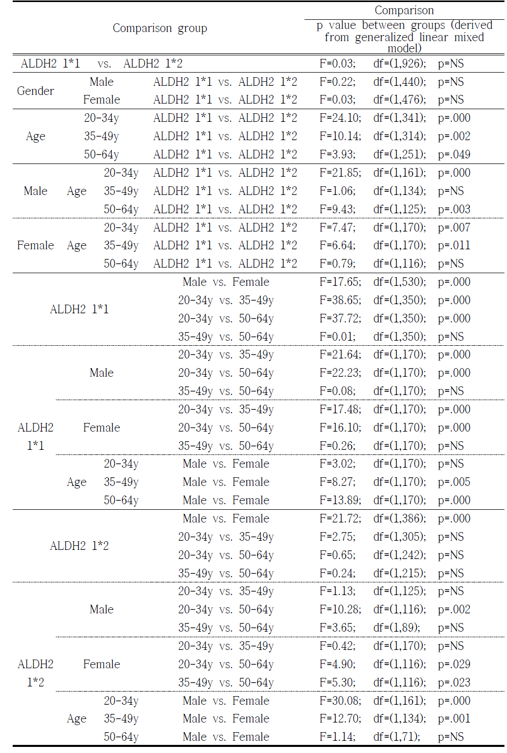 Comparison of POMS (Confusion-Bewilderment) between groups