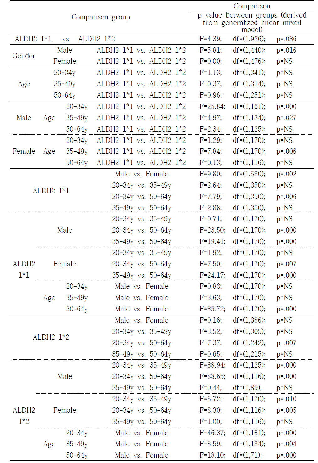 Comparison of PACS-K between groups