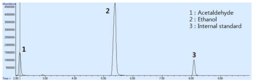 Chromatograms obtained by analyzing ethanol (800㎍/mL), acetaldehyde (800/ mL) and 1 mL of normal-propanol (0.0005%) in standard plasma
