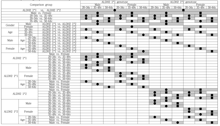 Comparison group for statistical analysis