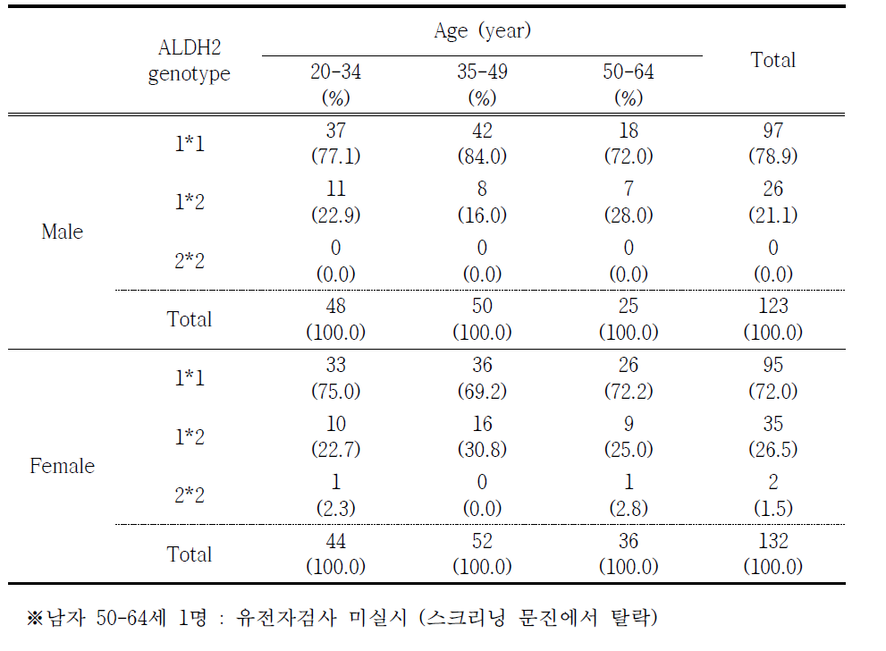 Total number of subjects