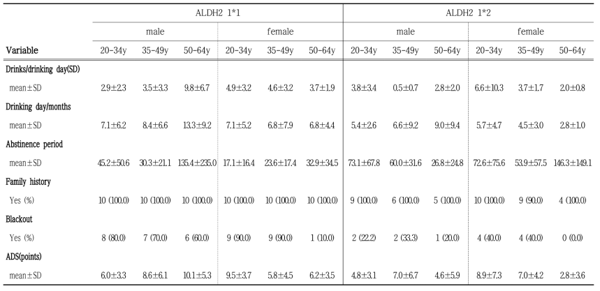 Study subjects′ baseline characteristics