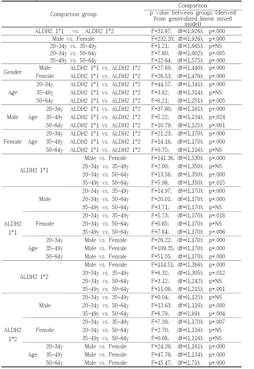 Comparison of blood alcohol concentration (BAC, ㎍/ml) between groups