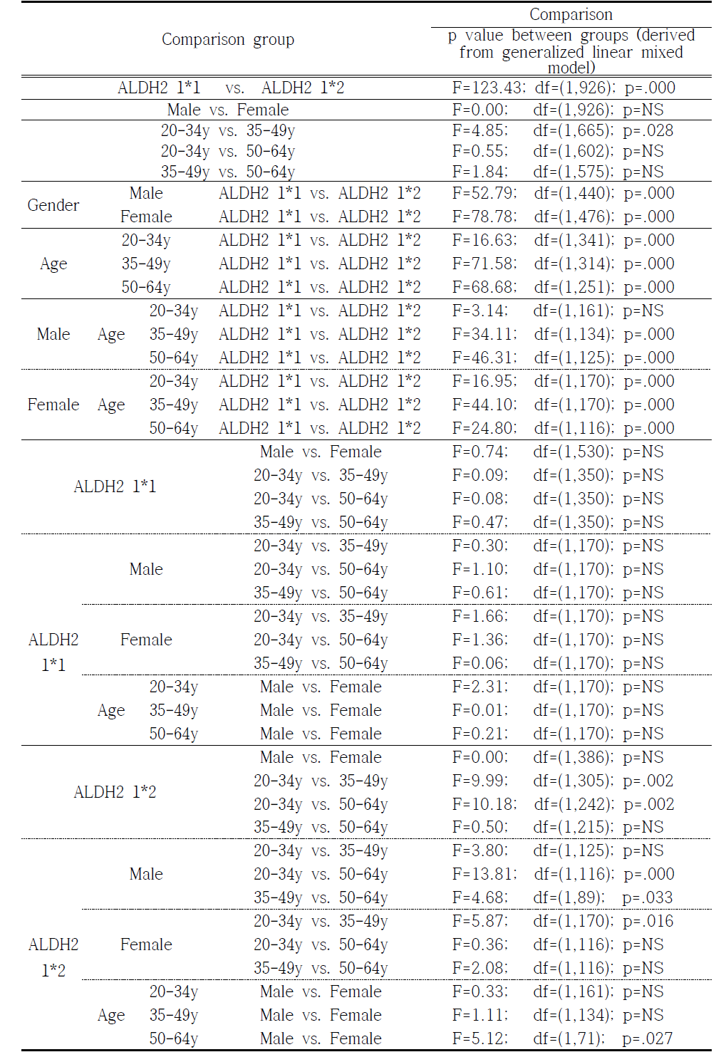 Comparison of blood acetaldehyde concentration(㎍/ml) between groups