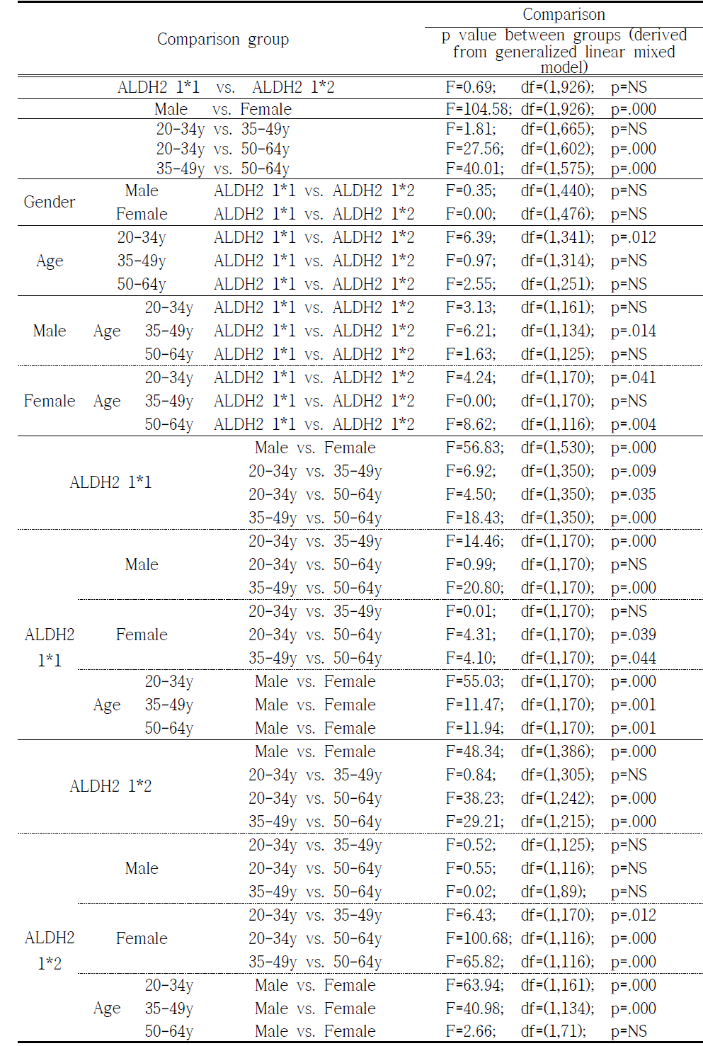 Comparison of systolic blood pressure between groups