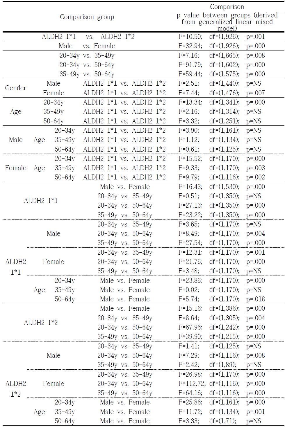 Comparison of diastolic blood pressure between groups