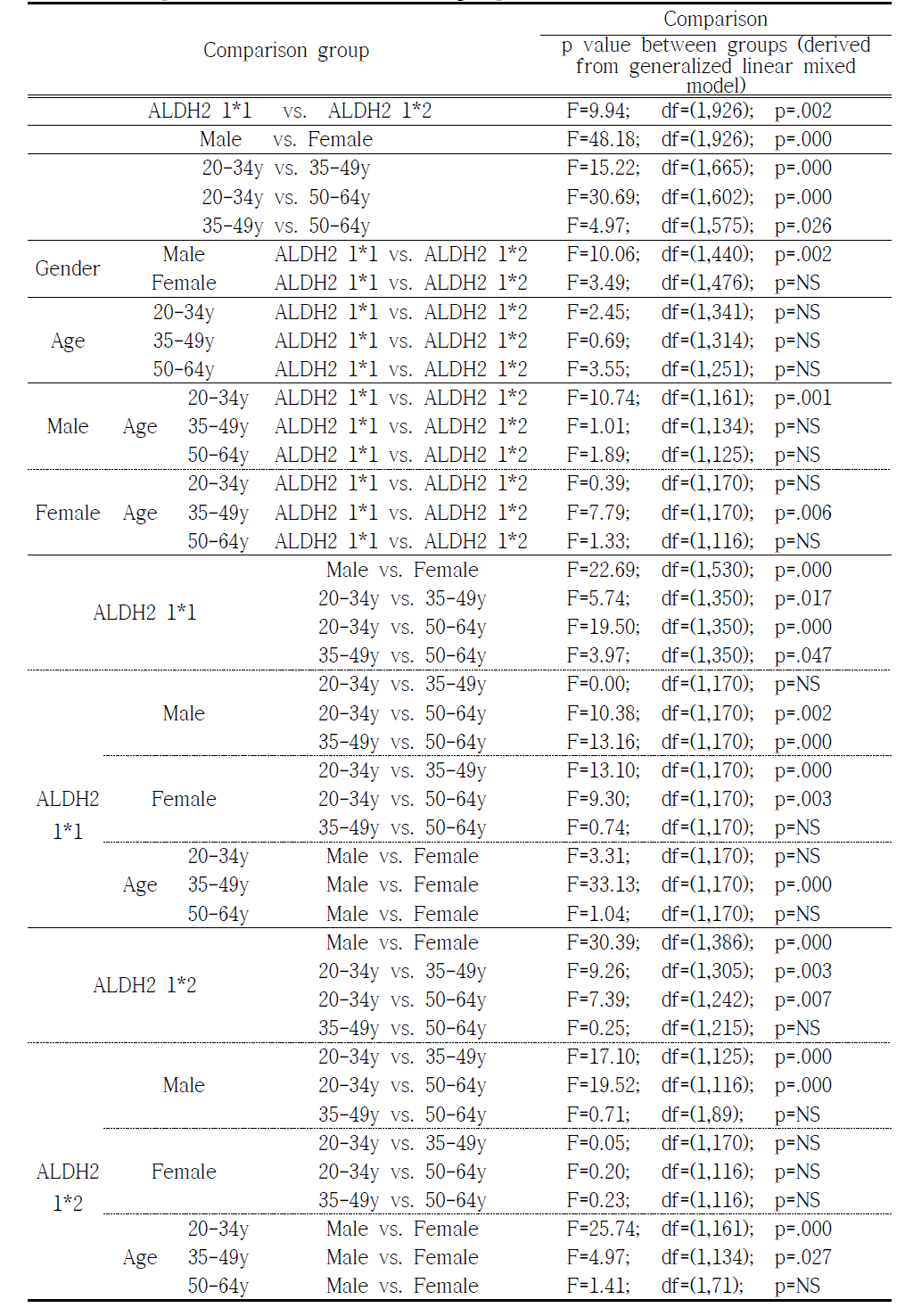 Comparison of Pluse rate between groups