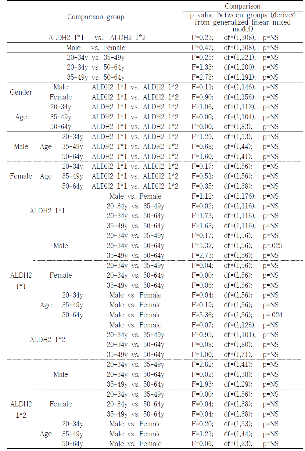 Comparison of TMT-A (Error point) between groups