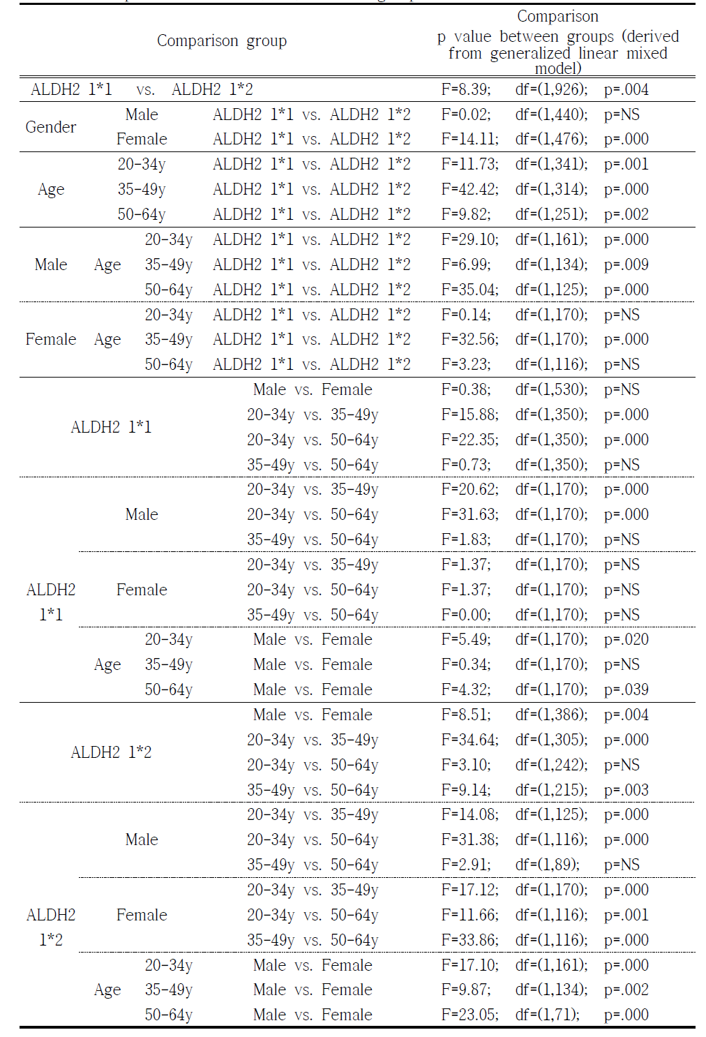 Comparison of BAES (SED) between groups