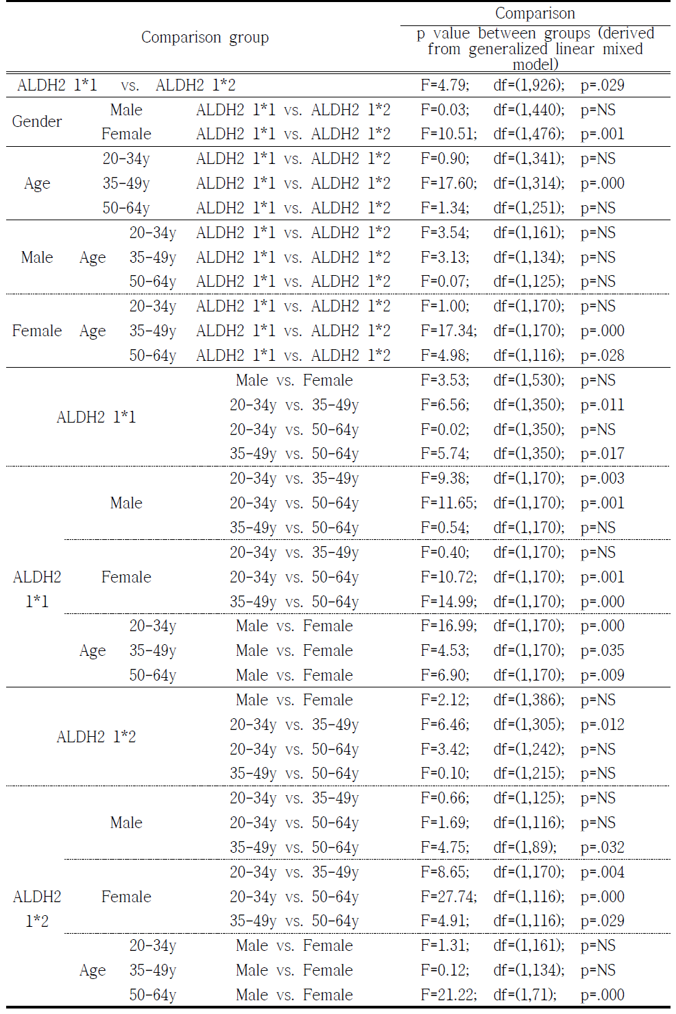 Comparison of degree of drunk VAS between groups