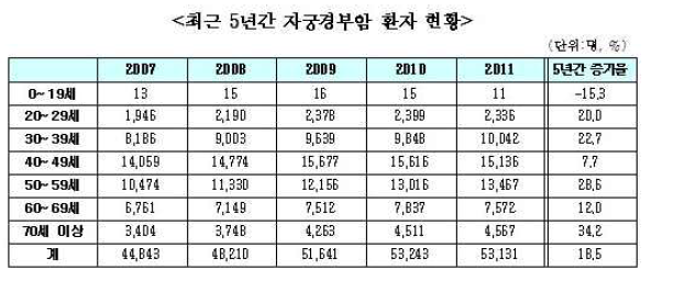 최근 5년간 우리나라 자궁경부암 환자 현황