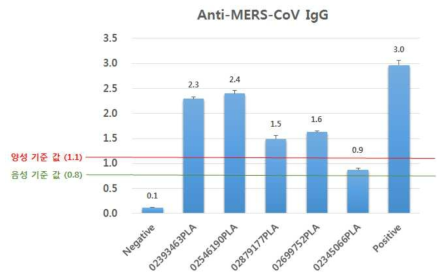 확보된 메르스 초기 환자 혈청의 Anti-MERS-CoV IgG 양성률