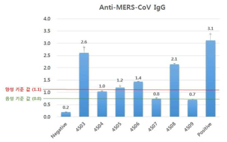 메르스 완치자 검체의 Anti-MERS-CoV IgG 양성률