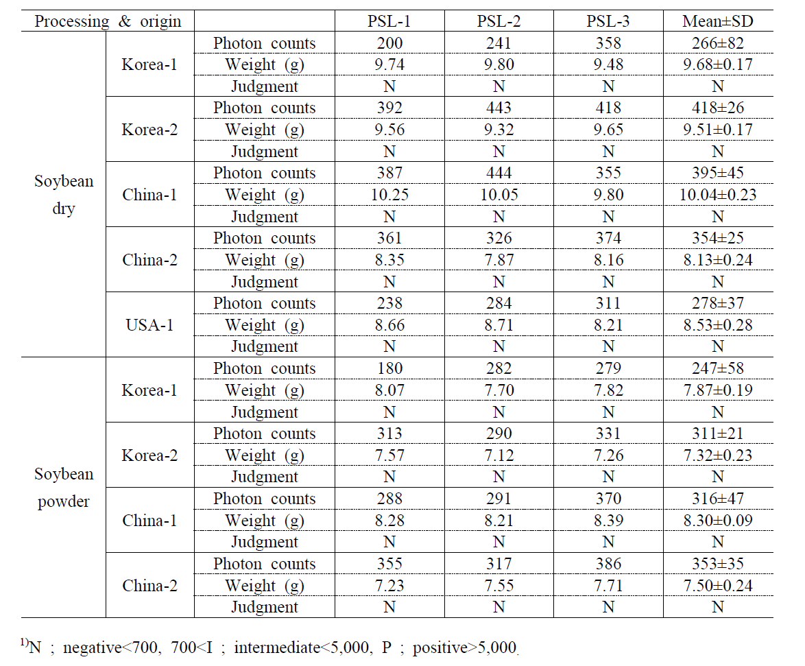 PSL results (counts/min)1) of soybean with different processing and country of origin