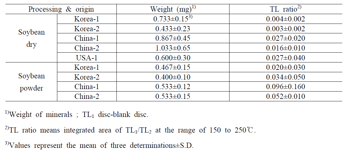 The weight (mg), TL ratio (TL1/TL2) of minerals separated from soybean with different processing and country of origin