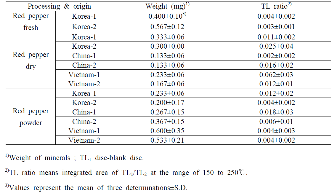 The weight (mg), TL ratio (TL1/TL2) of minerals separated from red pepper with different processing and country of origin