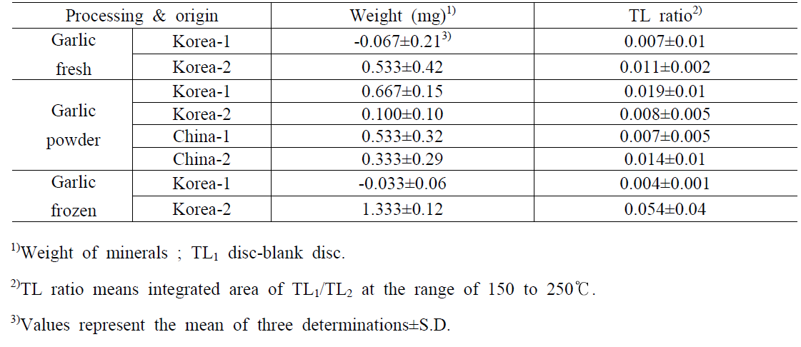 The weight (mg), TL ratio (TL1/TL2) of minerals separated from garlic with different processing and country of origin