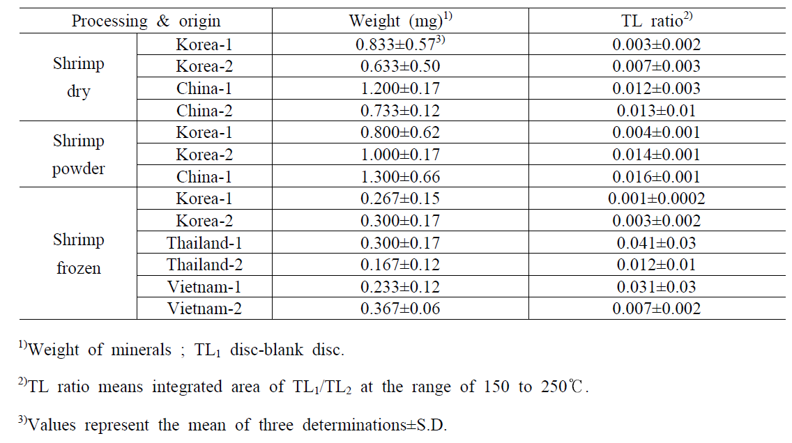 The weight (mg), TL ratio (TL1/TL2) of minerals separated from shrimp with different processing and country of origin