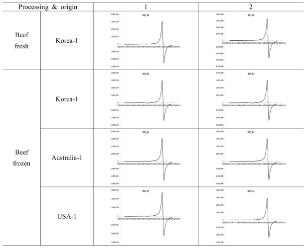 ESR spectra of control beef with different processing and country of origin