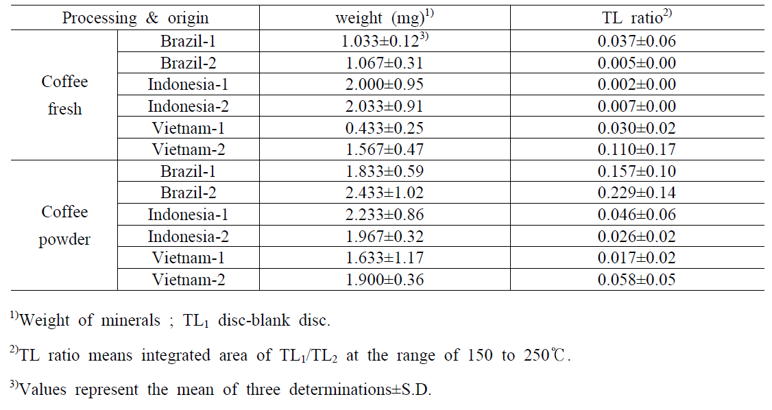 The weight (mg), TL ratio (TL1/TL2) of minerals separated from coffee with different processing and country of origin