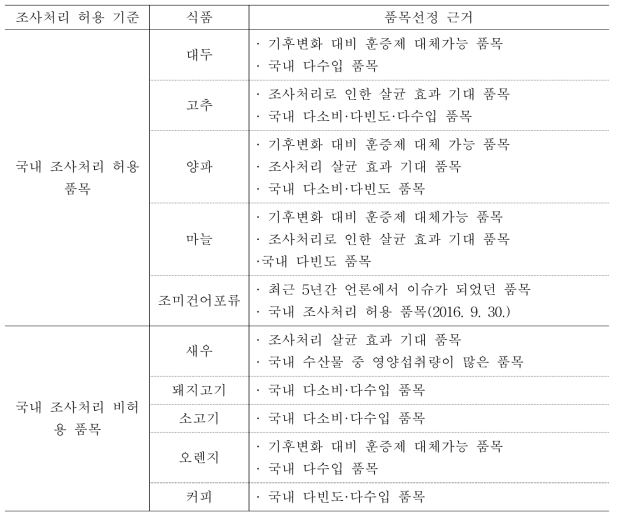 유통식품 실태조사 대상품목의 선정 기준