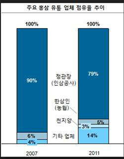 한국인삼공사의 시장점유율